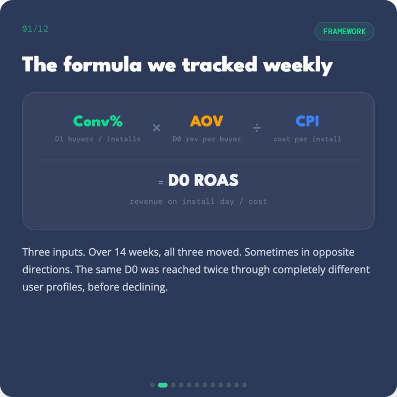 The formula tracked weekly: conversion percent, meaning D1 buyers divided by installs, multiplied by AOV, meaning D0 revenue per buyer, divided by CPI, meaning cost per install, equals D0 ROAS, revenue on install day divided by cost.
