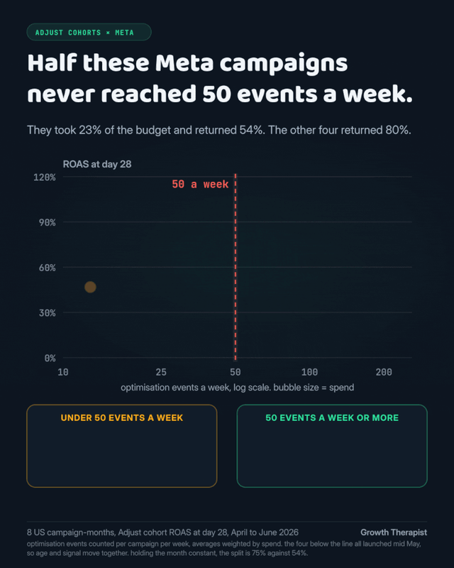 Half these Meta campaigns never reached 50 events a week. They took 23 percent of the budget and returned 54 percent day-28 ROAS. The other four returned 80 percent. Scatter plot of optimisation events a week, log scale, against ROAS at day 28, bubble size equals spend, with a marker at 50 events a week. Under 50 events a week: 4 of 8 campaigns, $16,843, 23% of budget, 54% ROAS. 50 events a week or more: 4 of 8 campaigns, $58,012, 77% of budget, 80% ROAS.