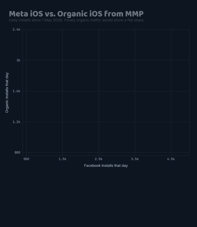 Meta iOS versus organic iOS installs from the MMP, daily since 1 May 2026, 103 days. iOS slope 0.277, R squared 0.56, 95 percent band 0.229 to 0.326: about 28 of every 100 paid iOS installs reappear as organic. Android slope 0.059, R squared 0.21, 95 percent band 0.037 to 0.081: small, consistent with the normal halo of a paid campaign.