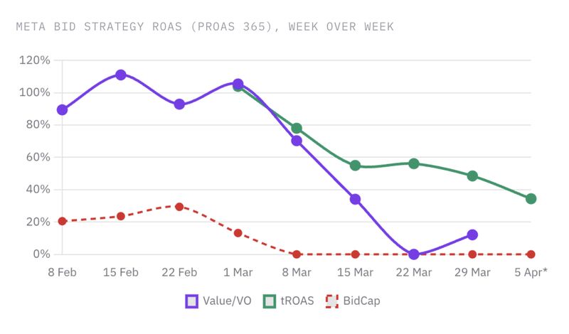 ROAS por estrategia de puja en Meta, PROAS 365, semana a semana del 8 de febrero al 5 de abril. Value optimization arranca cerca de 89 por ciento, llega a un pico de 111 por ciento el 15 de febrero, se mantiene por encima de 100 por ciento hasta el 1 de marzo, y después cae a 70 por ciento, 34 por ciento, 0 por ciento hacia el 22 de marzo, y solo se recupera hasta 12 por ciento. tROAS se mueve en paralelo, en 105 por ciento el 1 de marzo, y después se estabiliza entre 34 y 56 por ciento. El bid cap corre entre 20 y 29 por ciento durante febrero y después cae a cero desde el 8 de marzo.