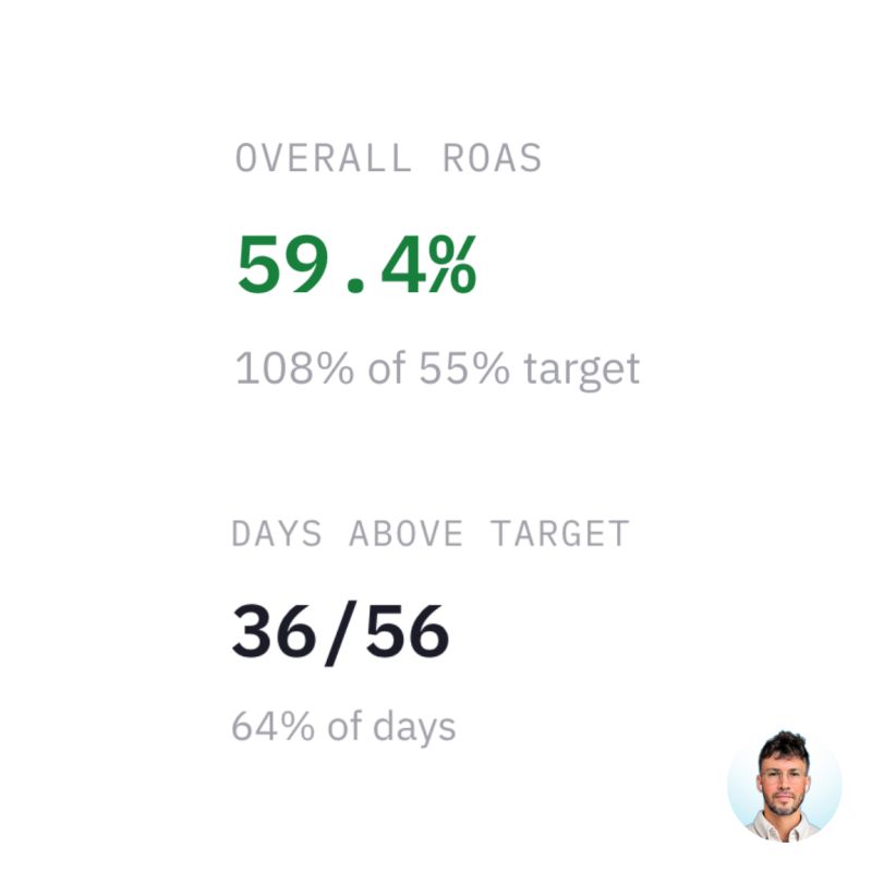 Overall ROAS 59.4 percent, which is 108 percent of the 55 percent target. Days above target: 36 of 56, or 64 percent of days.